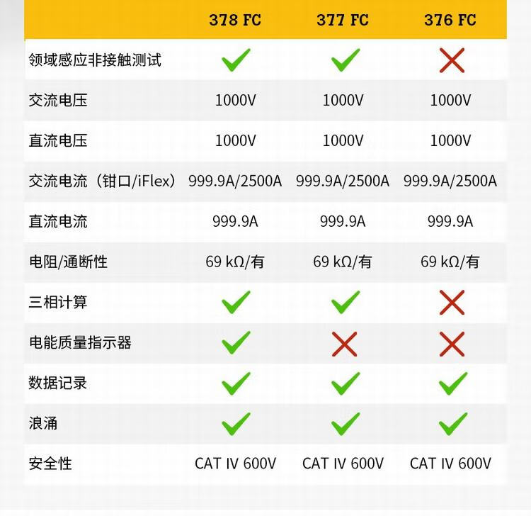 福禄克（FLUKE）378FC 谐波与能效筛查钳表(图4)